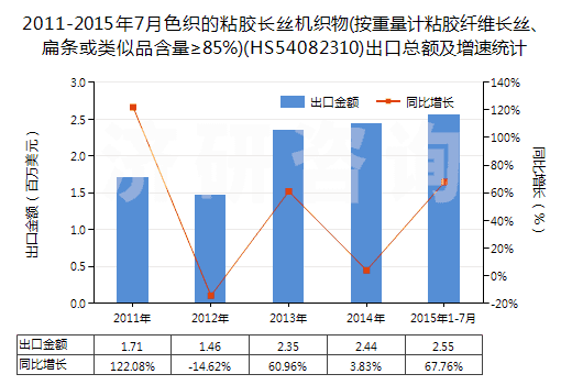 2011-2015年7月色織的粘膠長(zhǎng)絲機(jī)織物(按重量計(jì)粘膠纖維長(zhǎng)絲、扁條或類似品含量≥85%)(HS54082310)出口總額及增速統(tǒng)計(jì)
